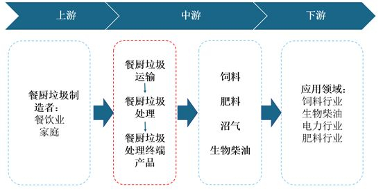 2021年中國(guó)餐廚垃圾處理產(chǎn)業(yè)現(xiàn)狀與投資戰(zhàn)略研究！